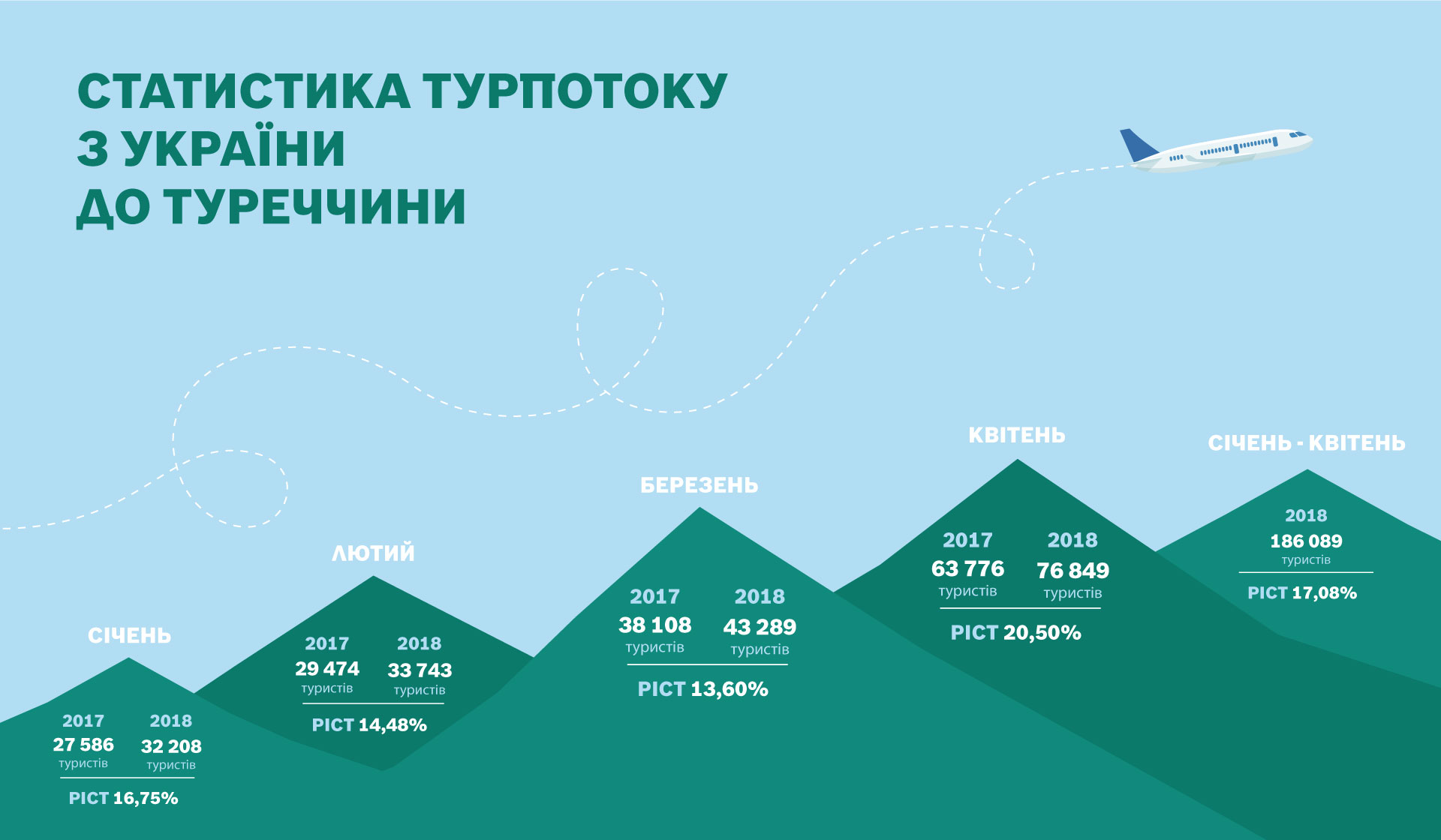 Інфографіка статистика турпотоку
